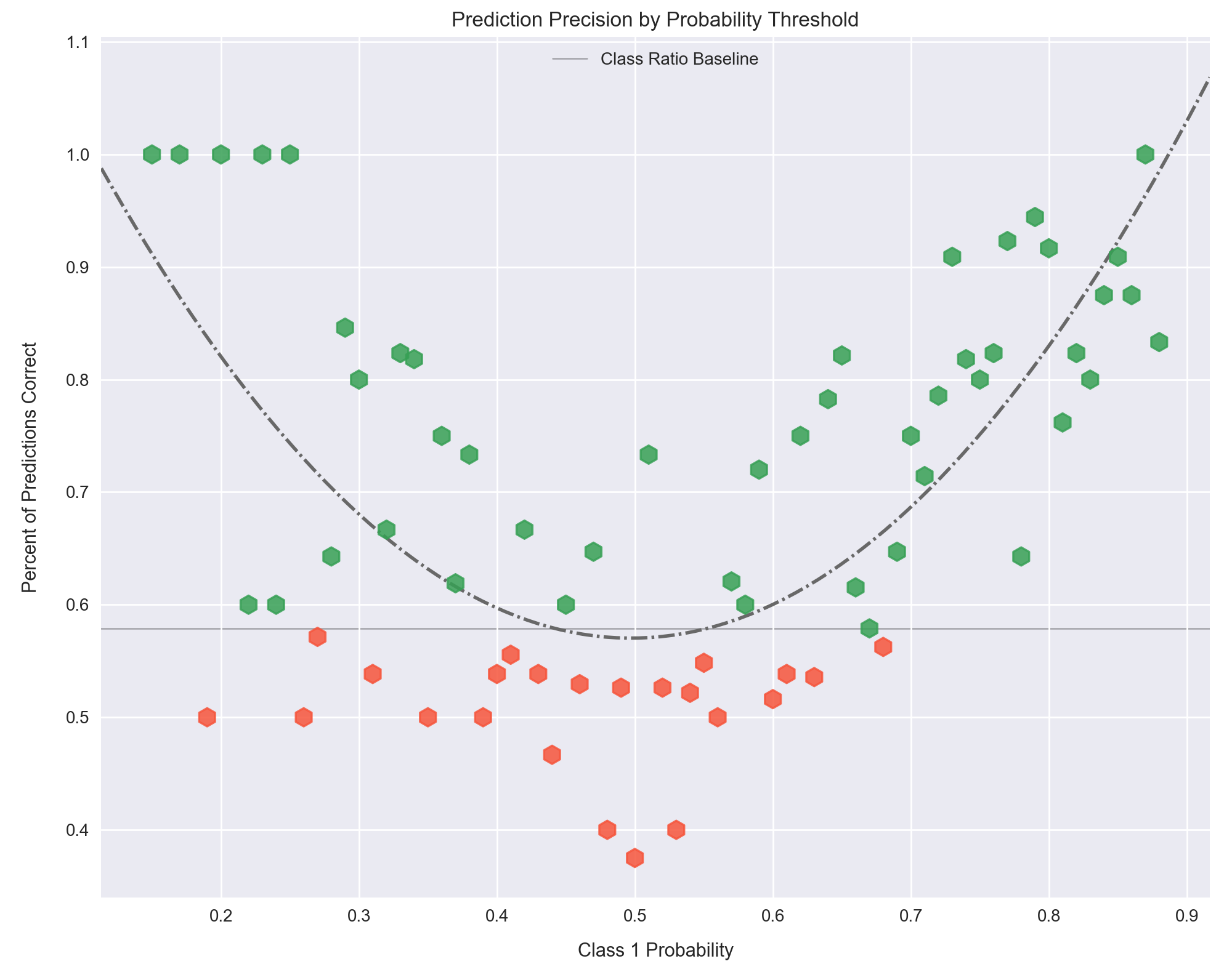 Precision by probability window