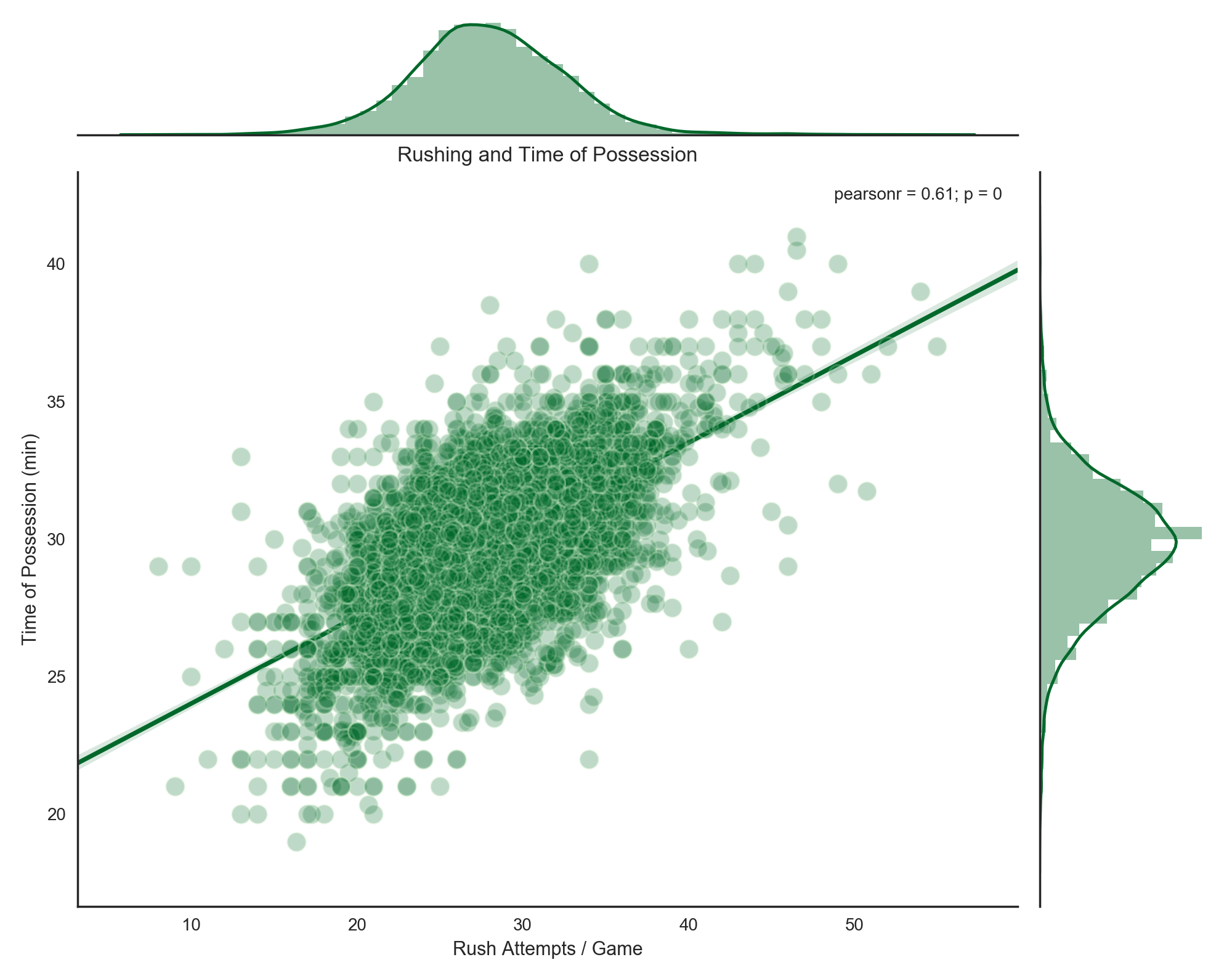 Time of Possession Correlation to Rush Attempts