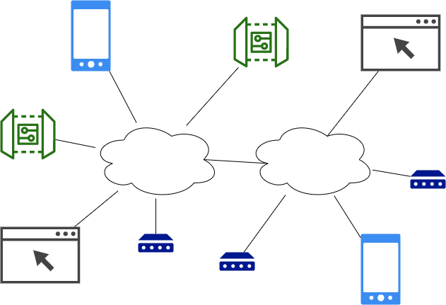 System topology