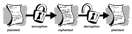 图 1-1: 加密和解密