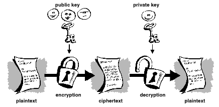 图 1-3 公钥加密