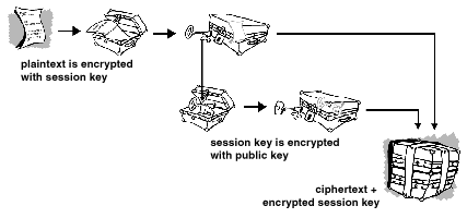 图 1-4 PGP 工作原理