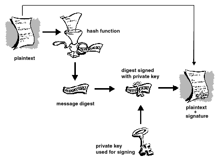 图 1-7 安全的数字签名