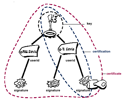 图 1-8 PGP 证书图解