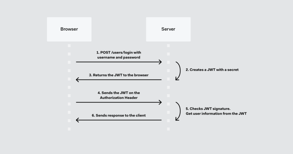 jwt-sequence