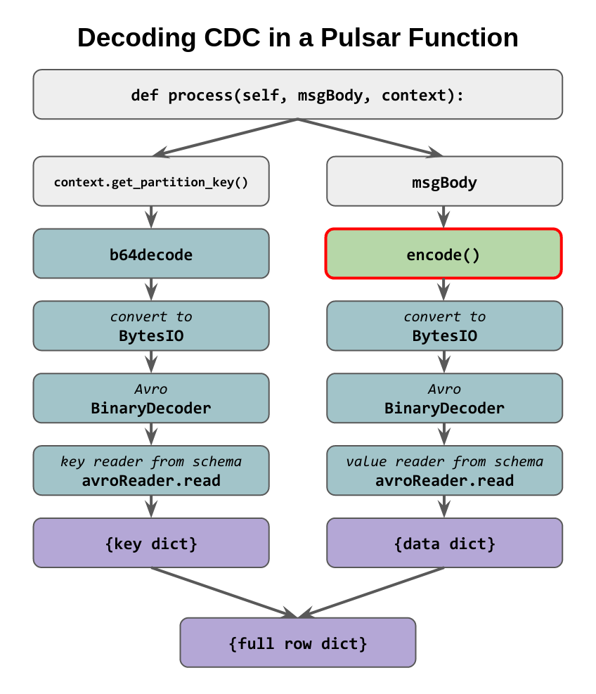 Decoding CDC in a Pulsar Function