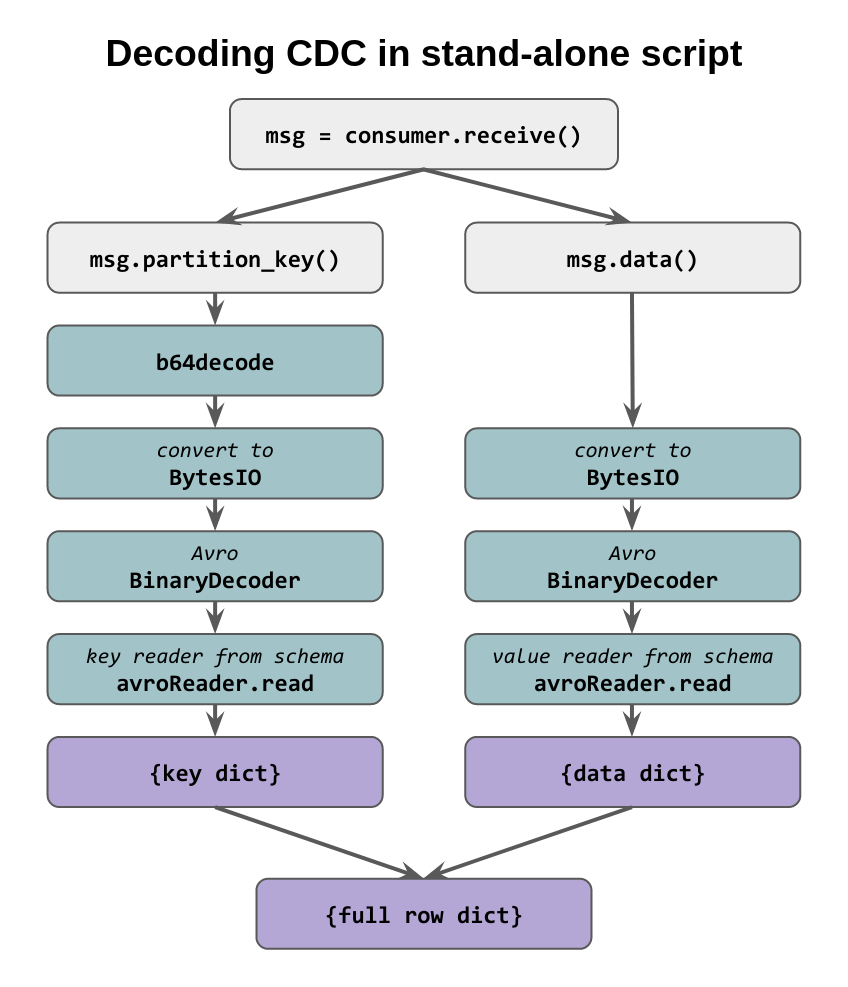 Decoding CDC in a stand-alone script