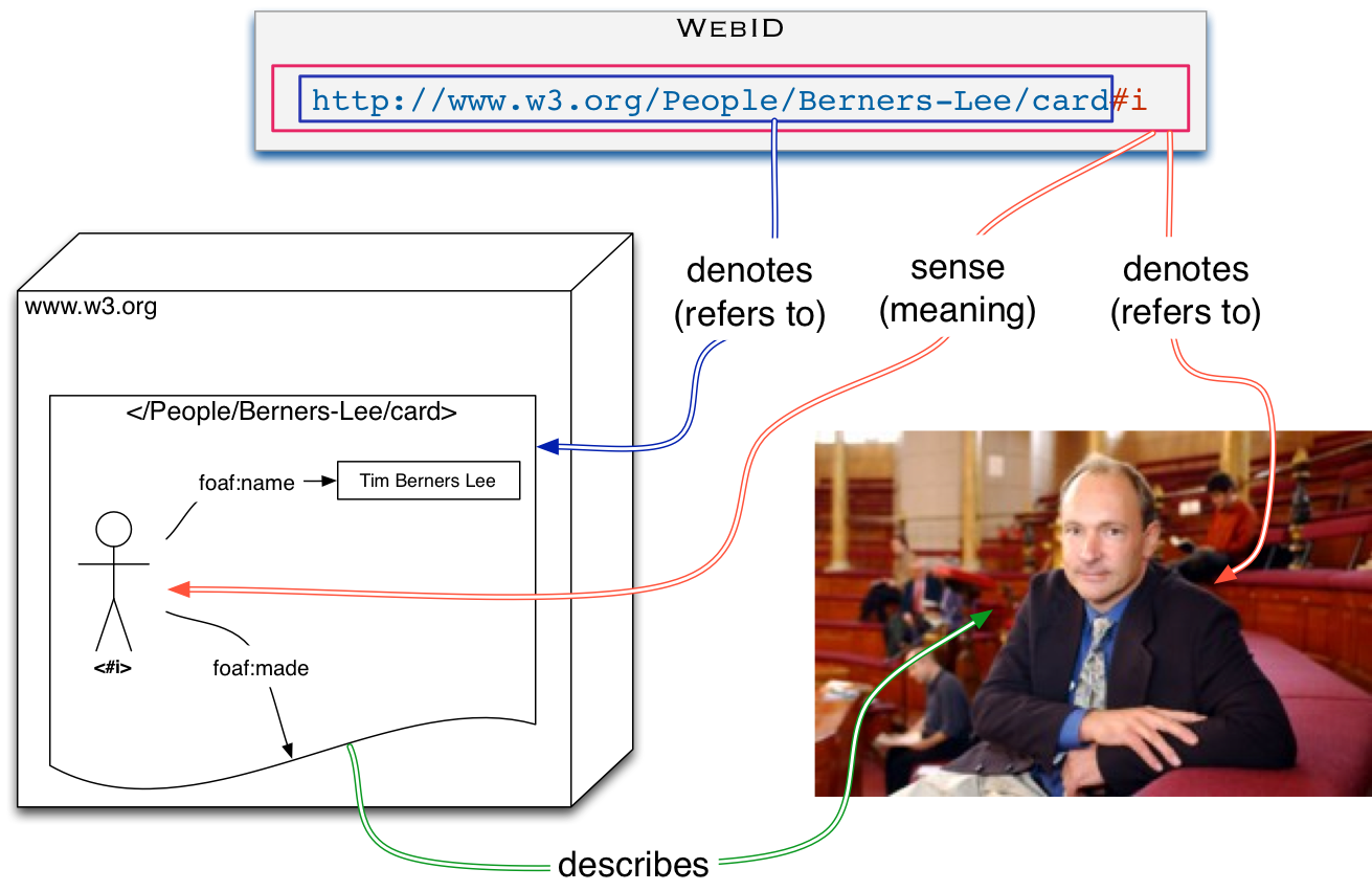 WebID overview