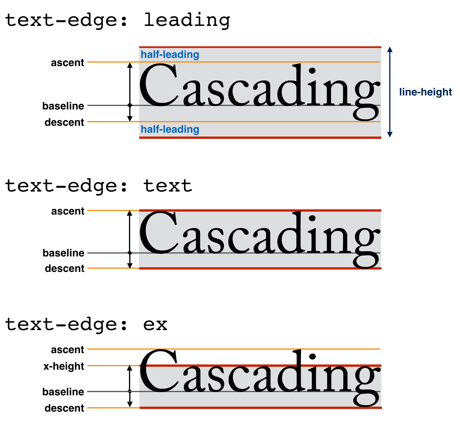 A diagram from the CSS Inline Layout spec comparing three text edge metrics, showing where the over and under edges of the text box land for each.