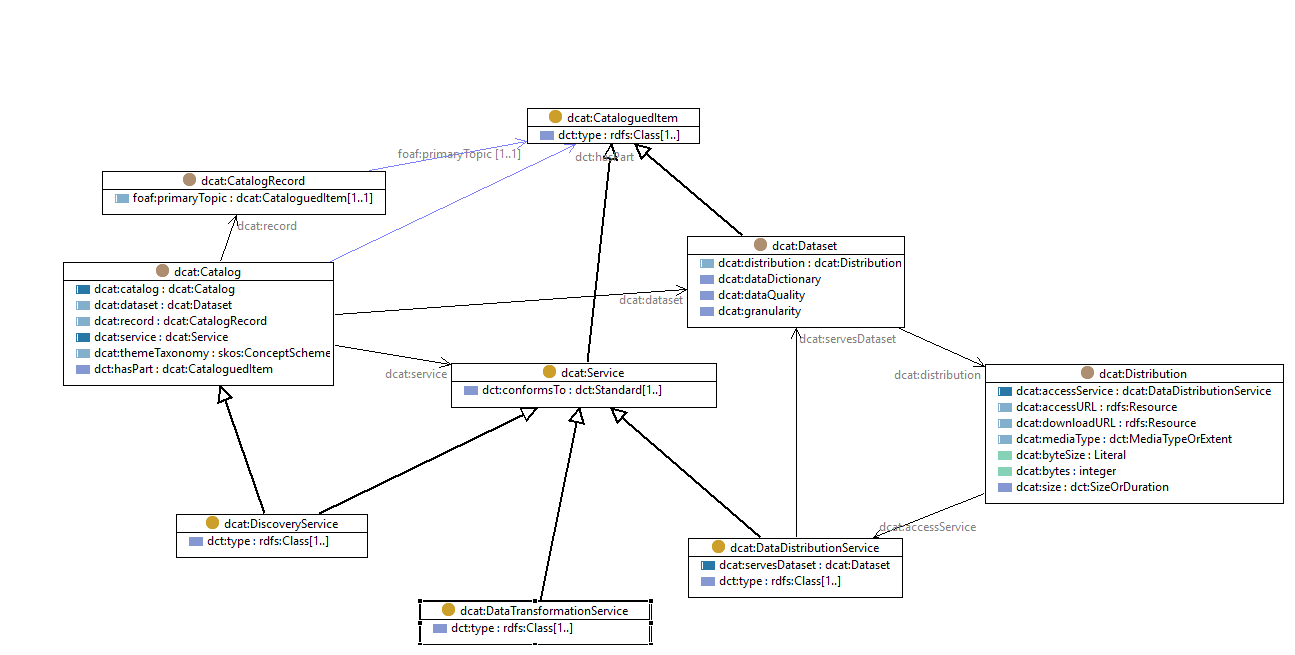 DCAT core model with generic CataloguedItem and Services added