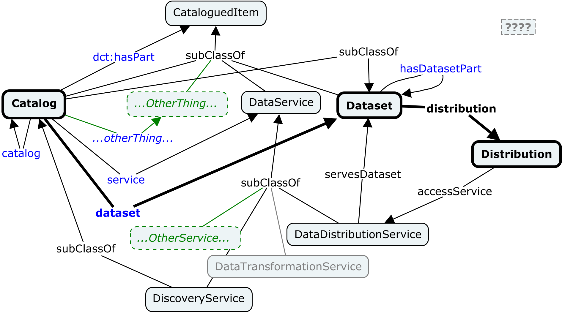 Chosen solution for cataloguing services and other things