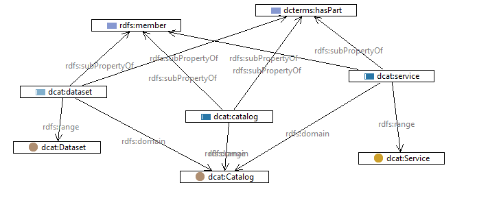 DCAT catalog-membership predicates