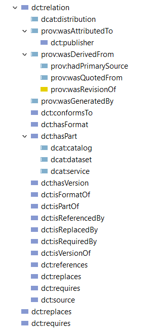 dct:relation sub-properties