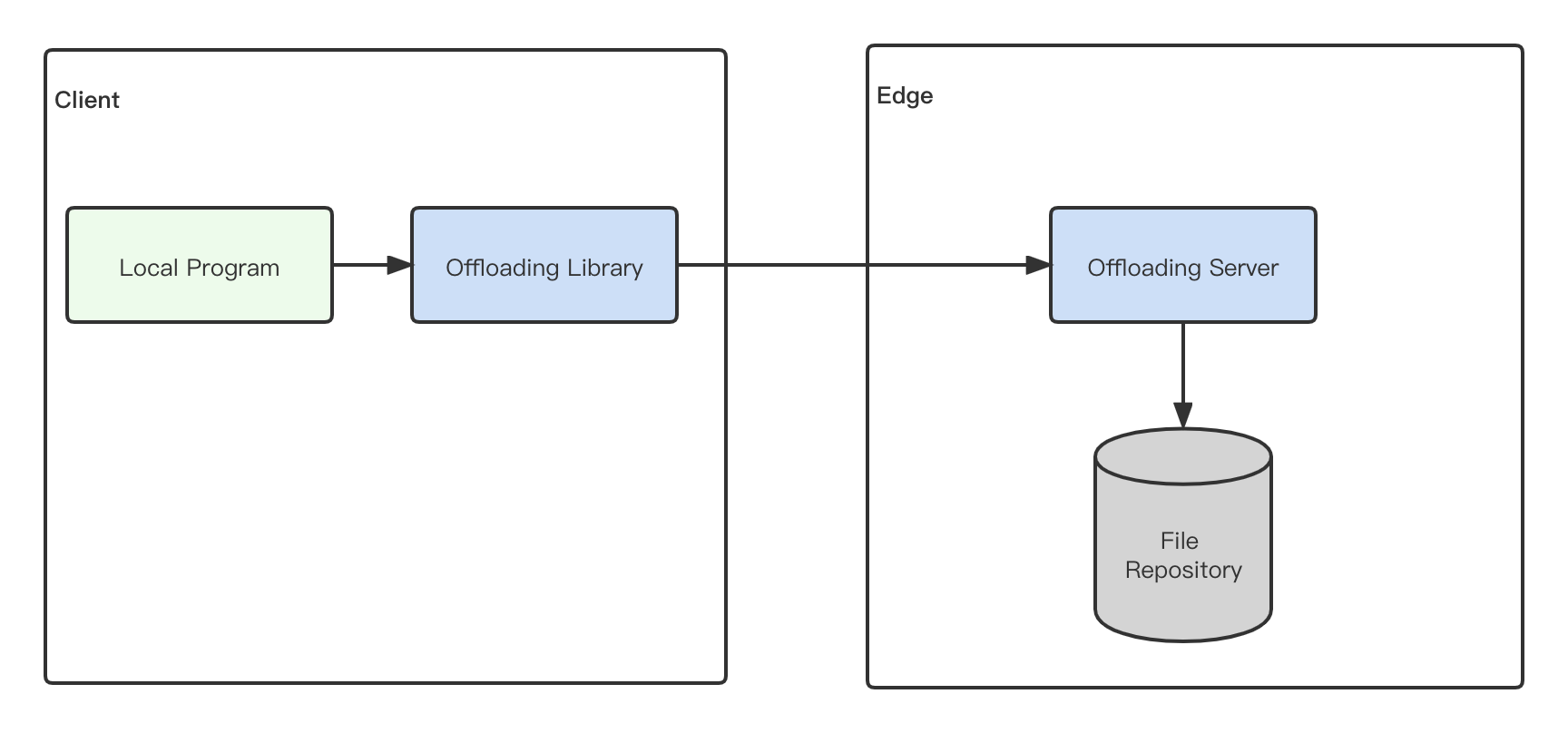 Client-Edge-Cloud coordination Use Cases and Requirements