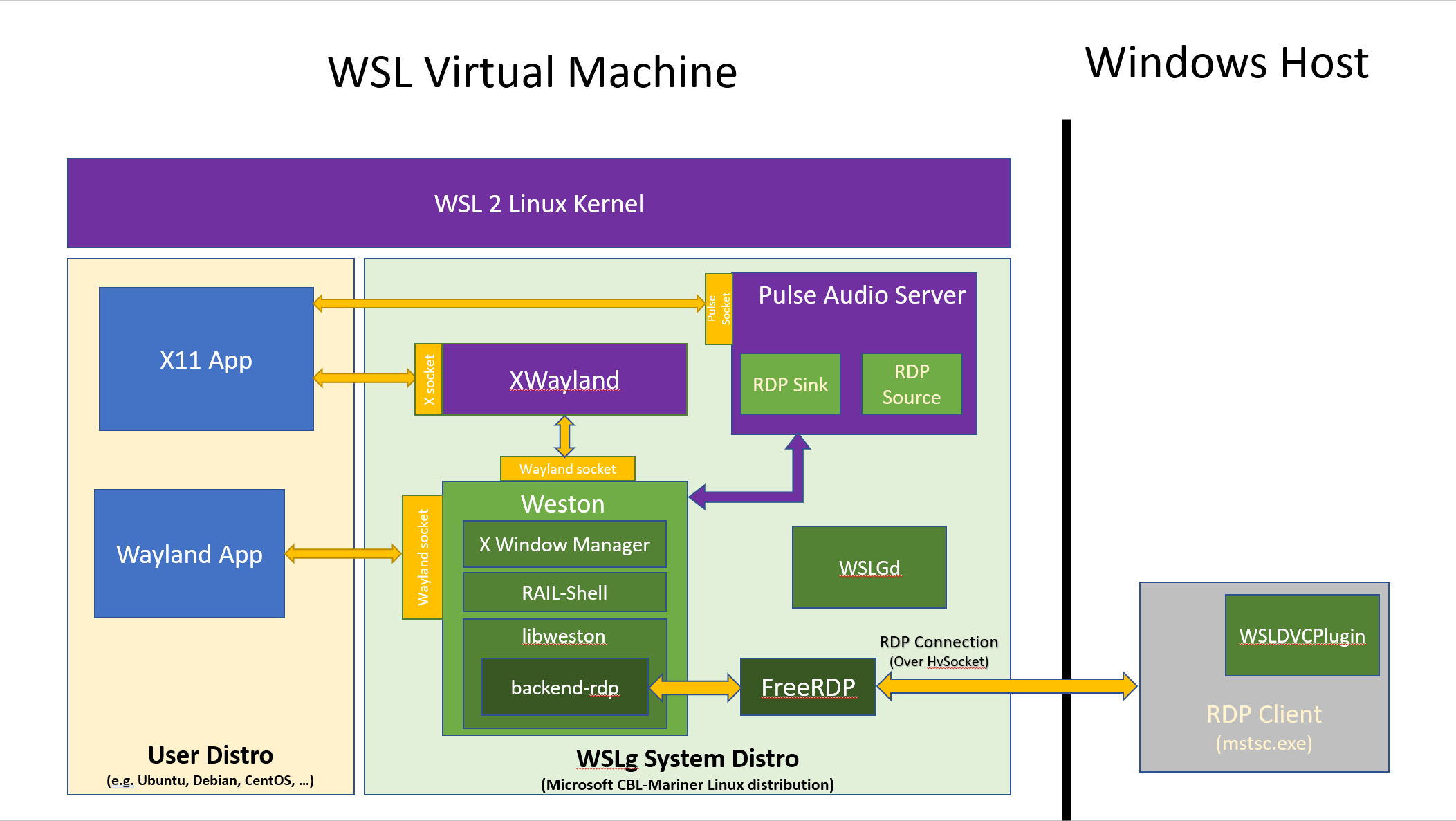 Microsoft run. WSLG. Архитектура WSL. WSL 2 Windows 11 gui. Архитектура WSL 2.