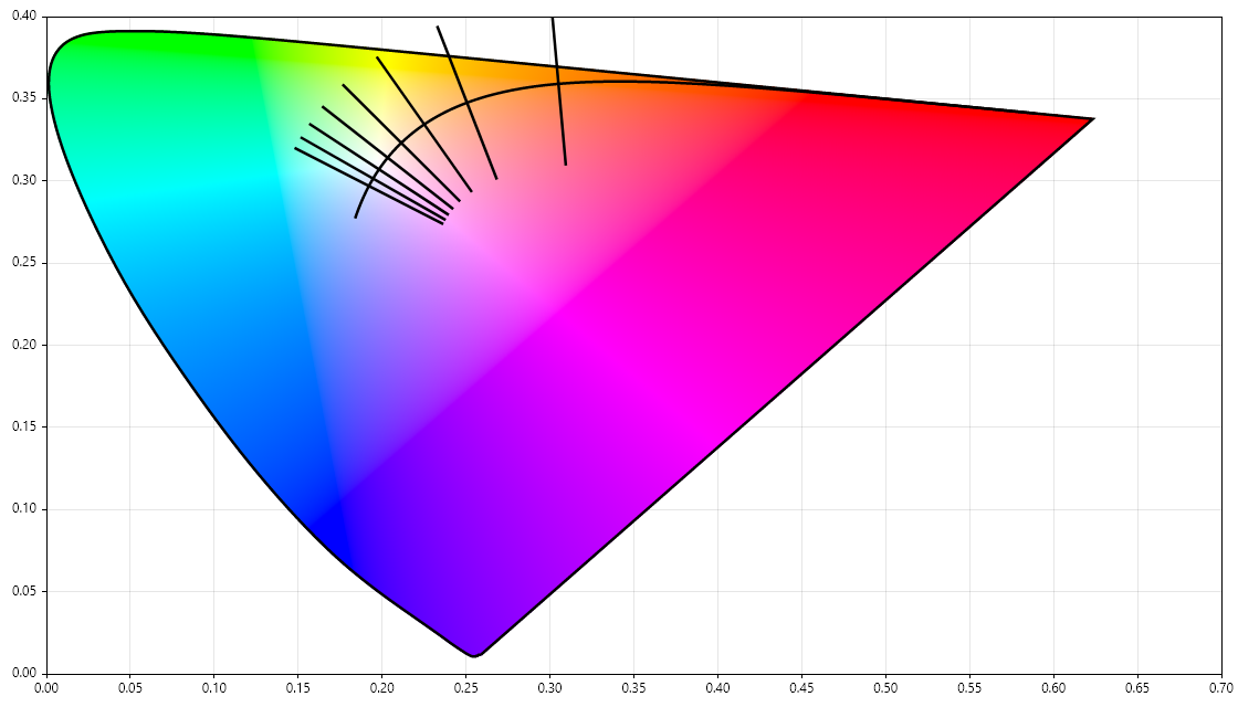 CIE 1960 colour space with Planckian or blackbody locus, created with Unicolour