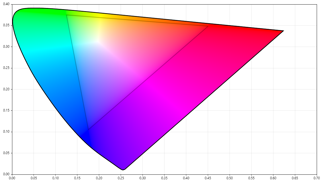 CIE 1960 colour space with sRGB gamut, created with Unicolour