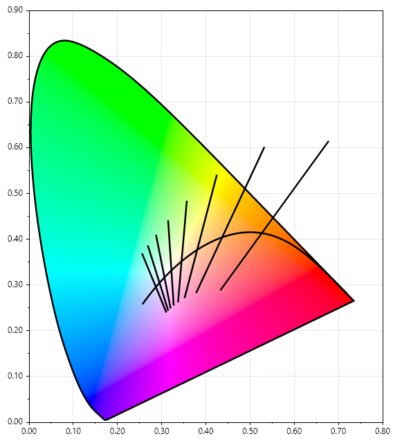 CIE xy chromaticity diagram with Planckian or blackbody locus, created with Unicolour