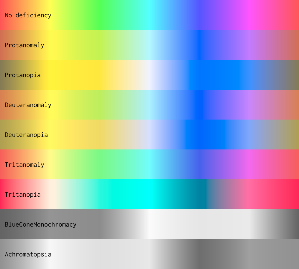 Colour spectrum rendered with different colour vision deficiencies, created with Unicolour