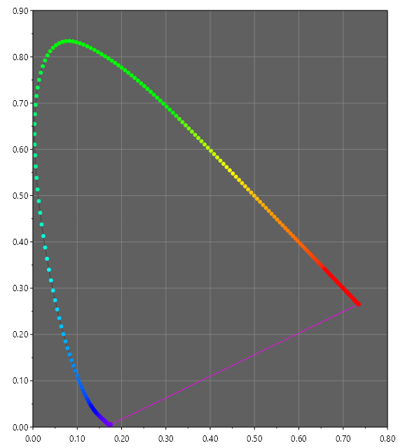 CIE xy chromaticity diagram with spectral locus plotted at 1 nm intervals, created with Unicolour
