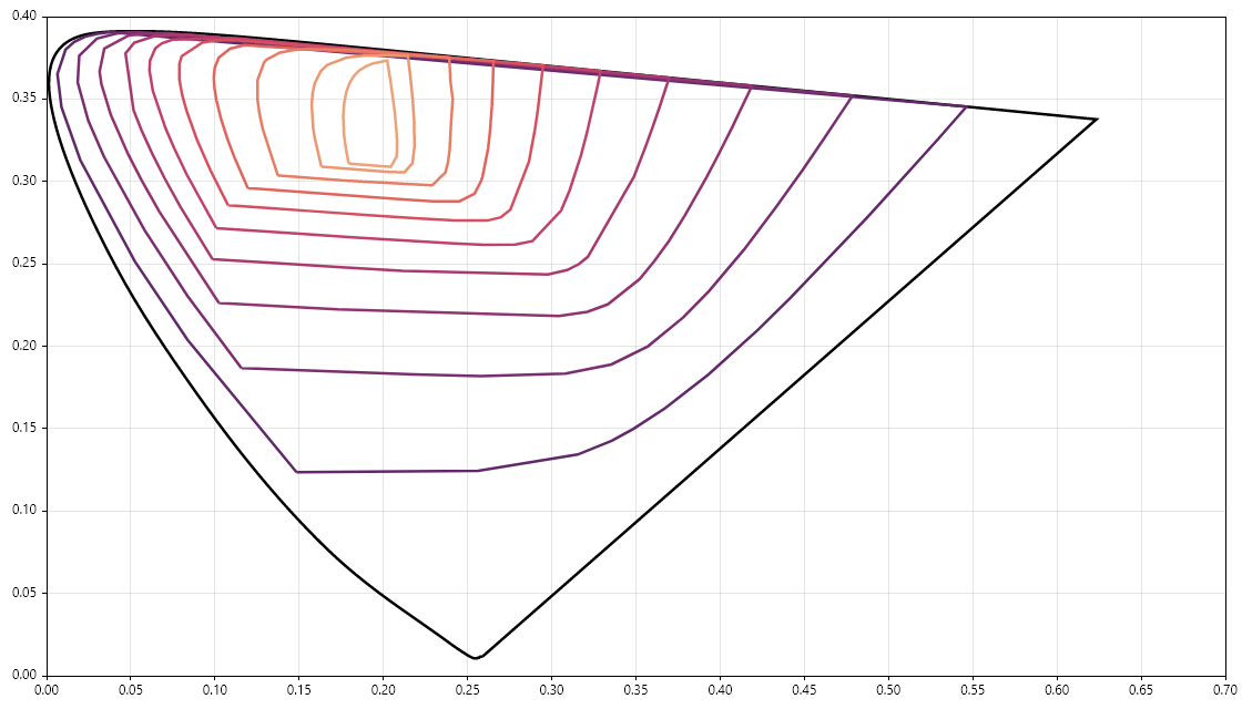 CIE 1960 colour space with MacAdam limits, created with Unicolour