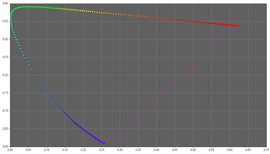 CIE 1960 colour space with spectral locus plotted at 1 nm intervals, created with Unicolour