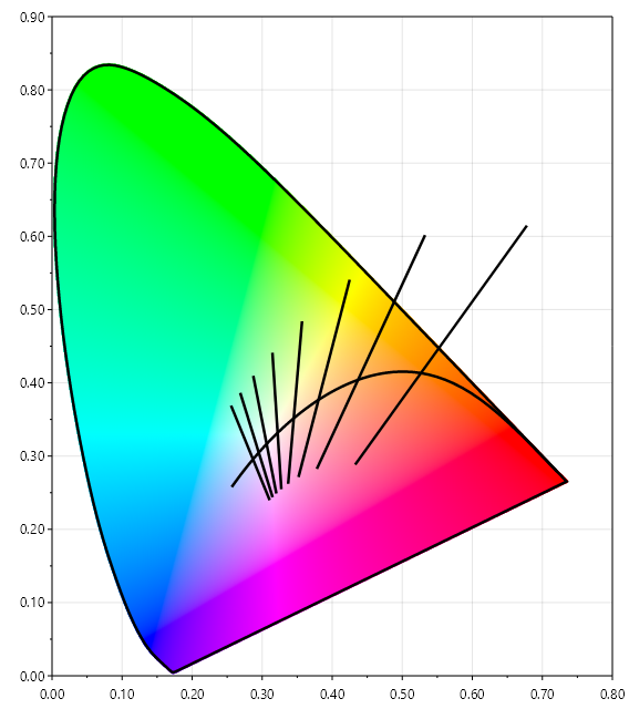 CIE xy chromaticity diagram with Planckian or blackbody locus, created with Unicolour