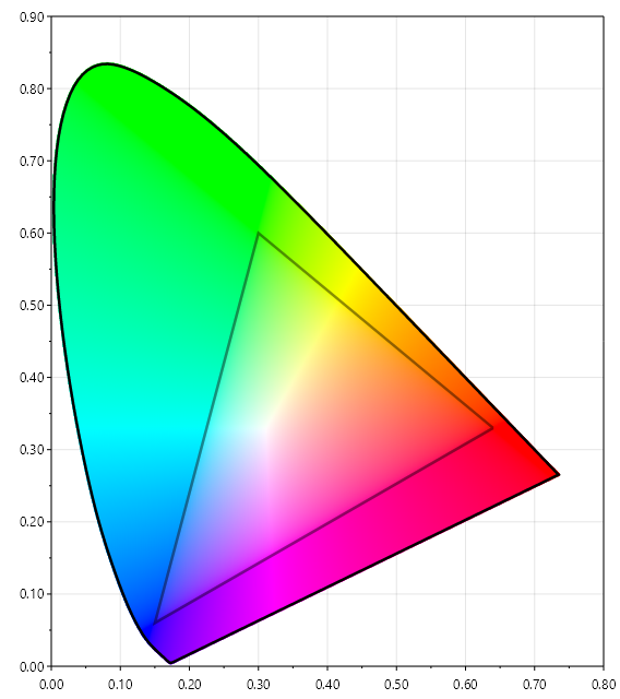 CIE xy chromaticity diagram with sRGB gamut, created with Unicolour