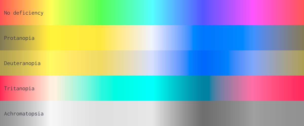 Colour spectrum rendered with different colour vision deficiencies, created with Unicolour
