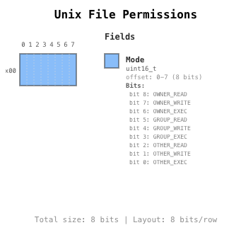 Unix Permissions Screenshot