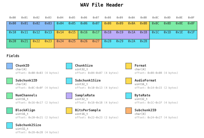 WAV Header Screenshot
