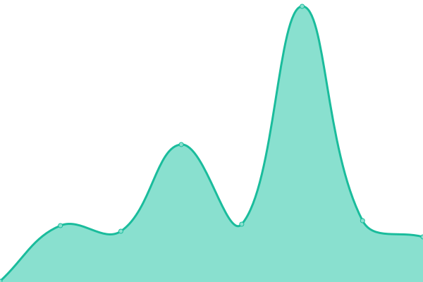 Response time graph