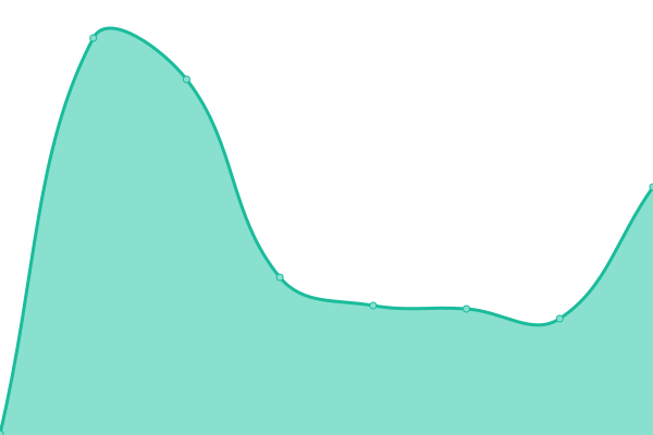 Response time graph