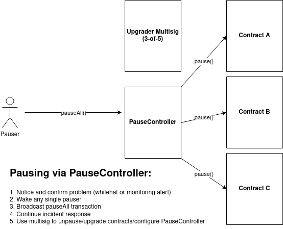 PauseController pause flow