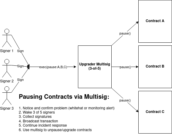 Typical multisig emergency pause flow