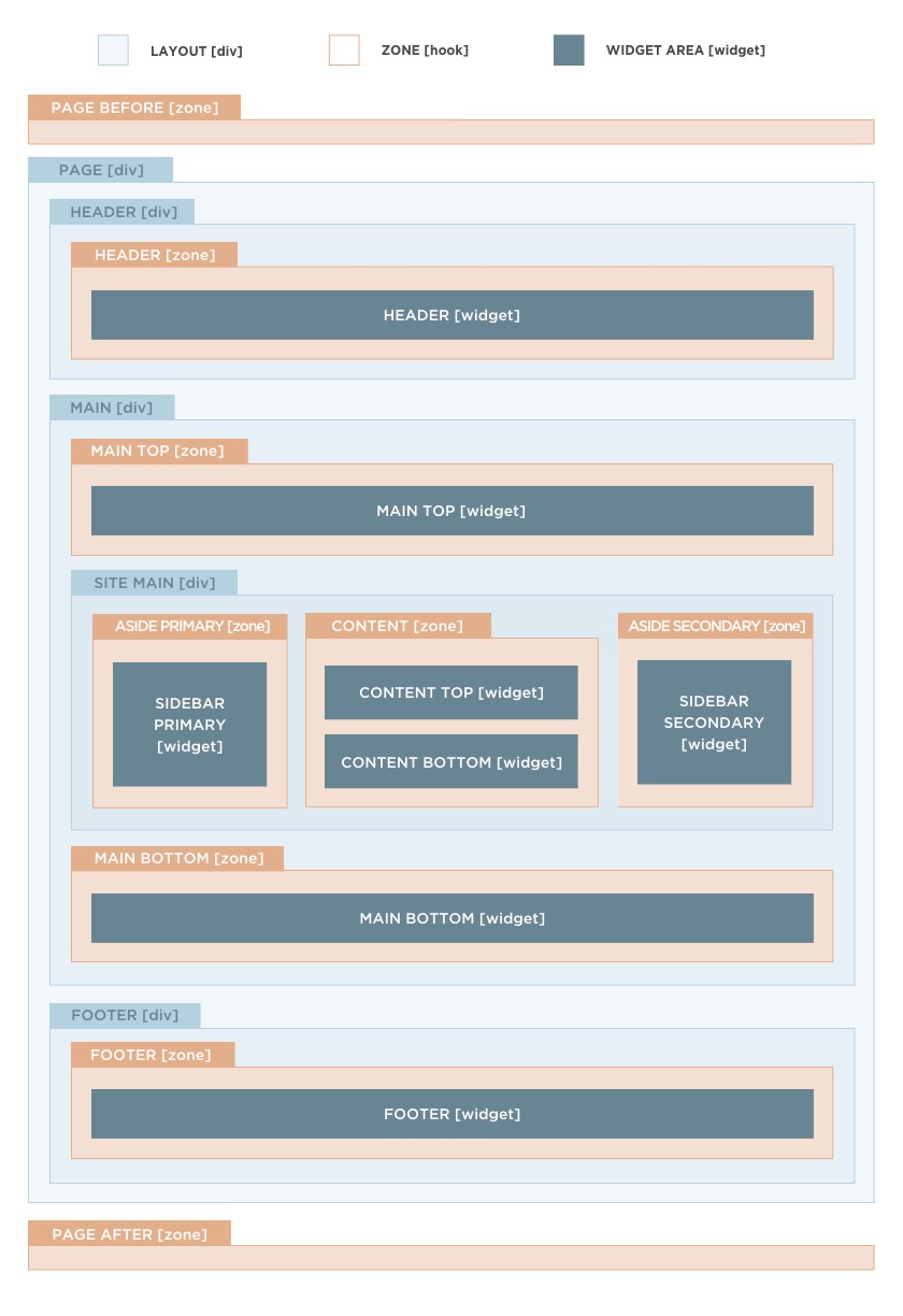 "Waboot layout structure"