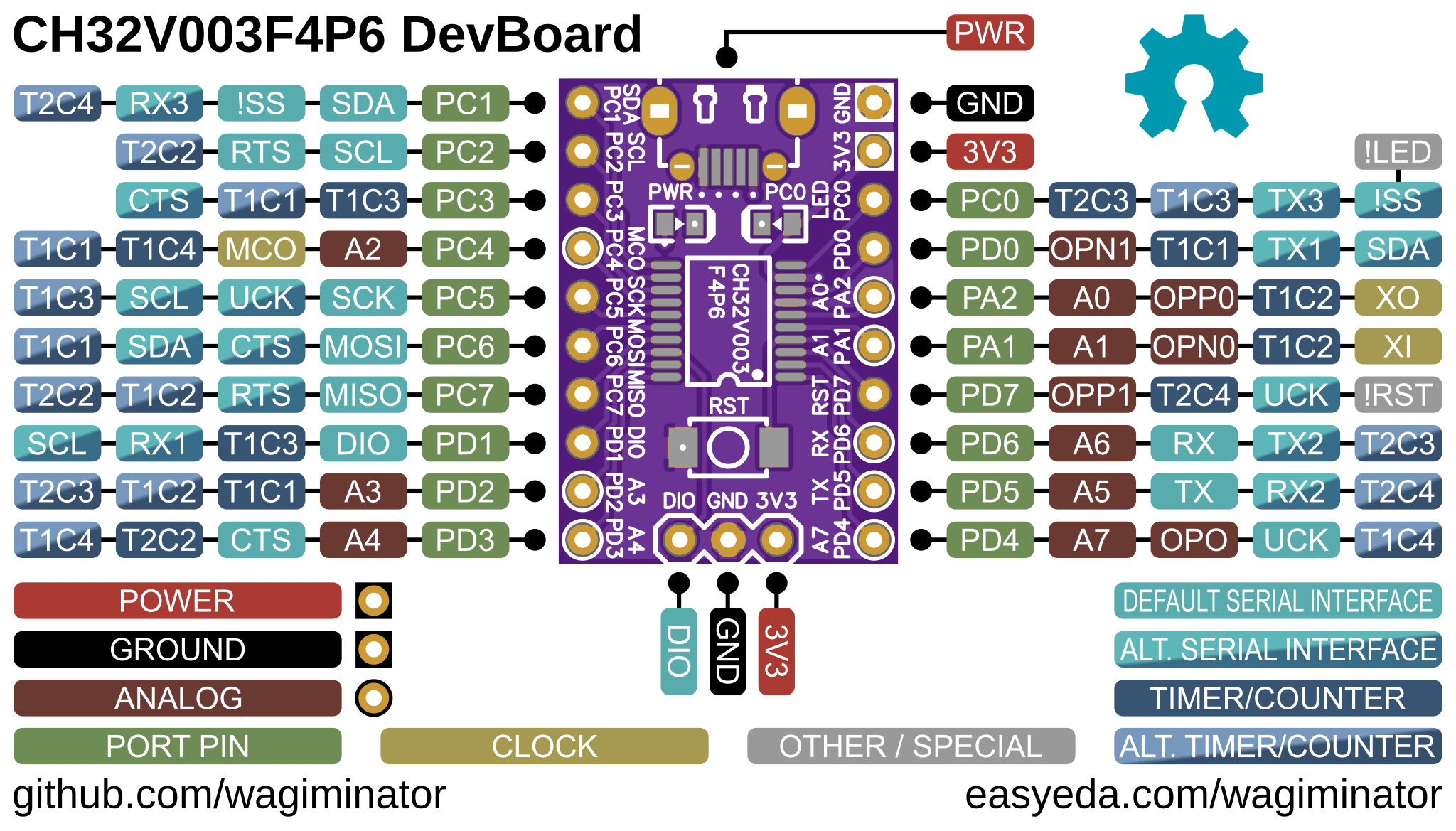 Gallery | CH32V003 F4P6 Development Board | Hackaday.io