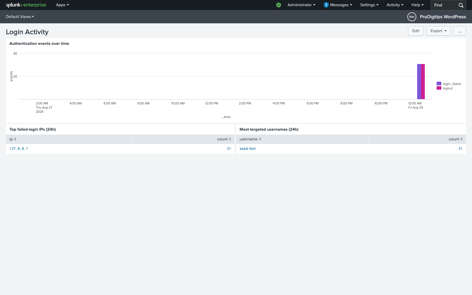 Login activity dashboard