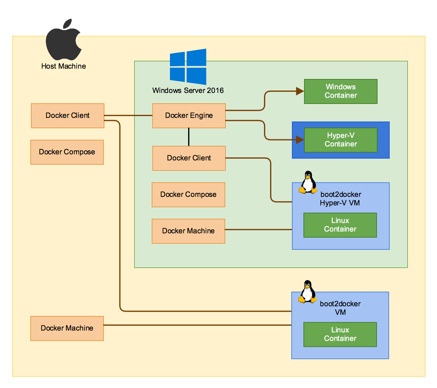 Window docker. Docker схема. Docker Windows. Контейнеры Linux в Windows. Докер линукс.