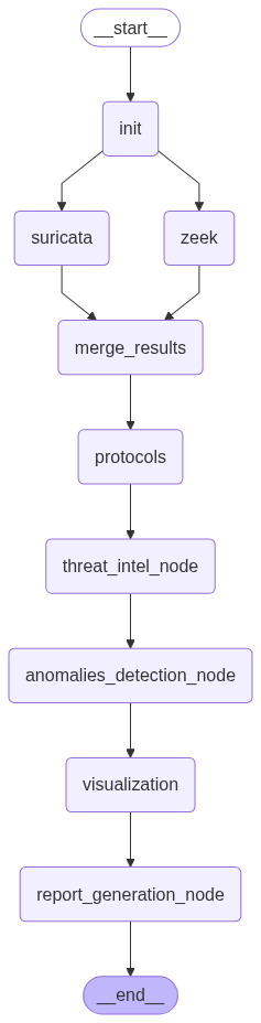 Workflow Graph