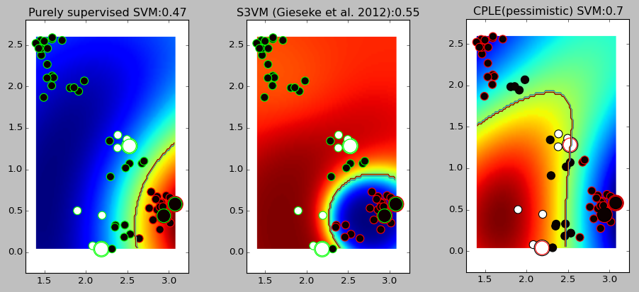 Comparison of supervised SVM, S3VM, and CPLE SVM