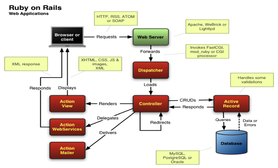 Rails flow