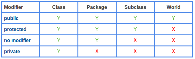 Java modifier diagram
