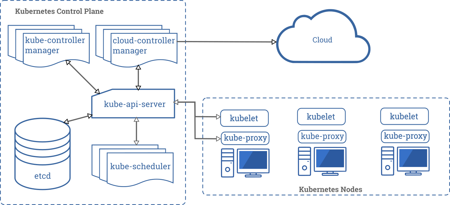 Components of kubernetes