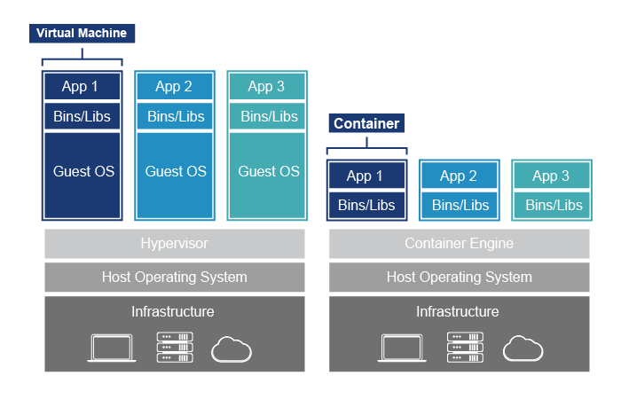 Docker vs VM