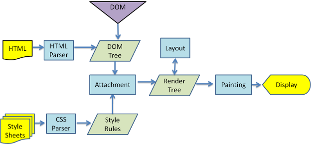 how browser render web page