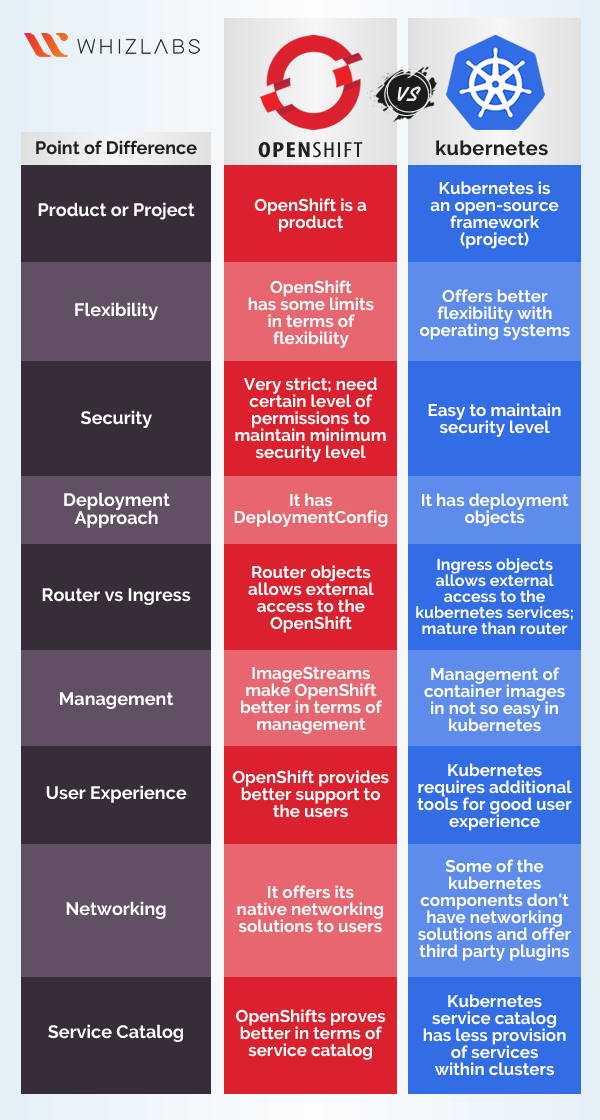 differences between Kubernetes and Openshift