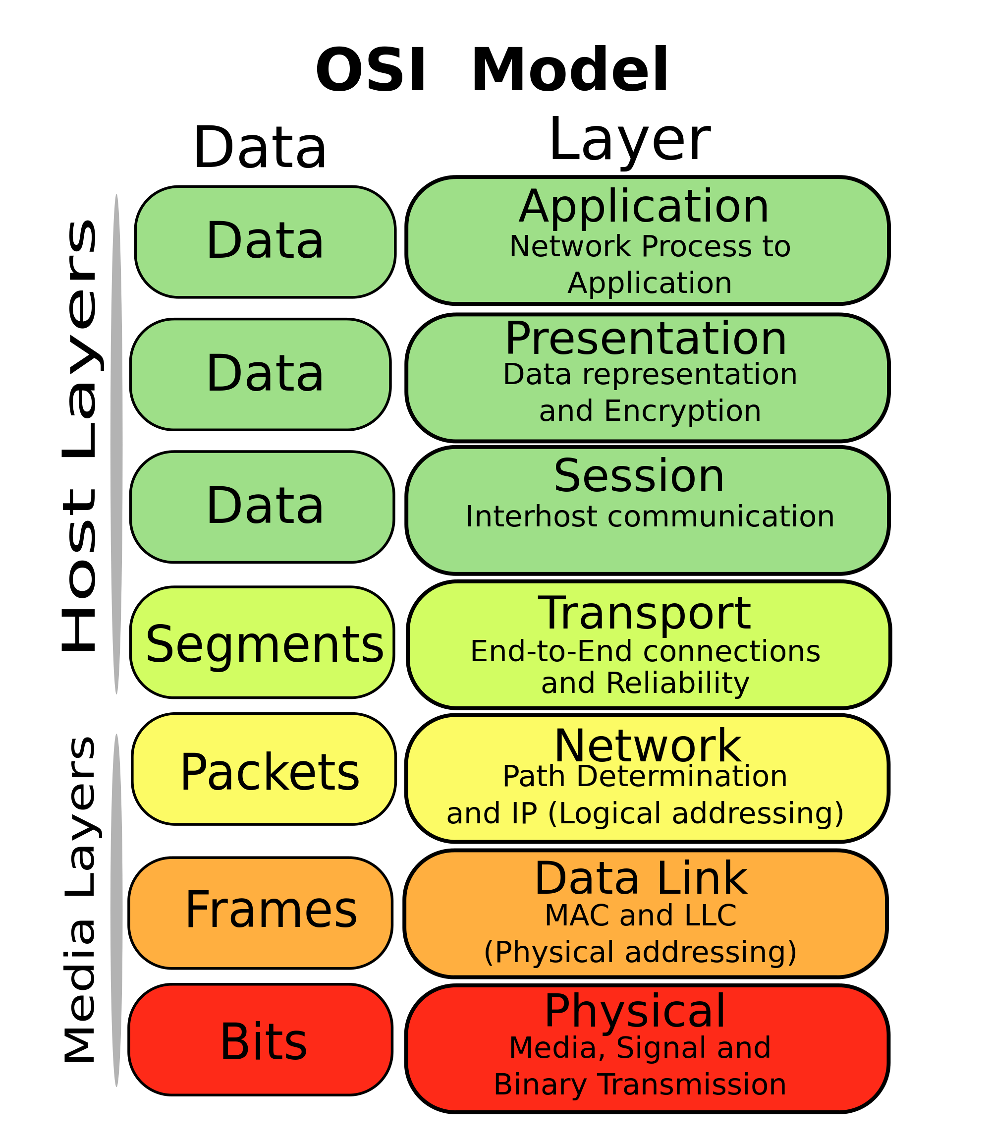OSI Models