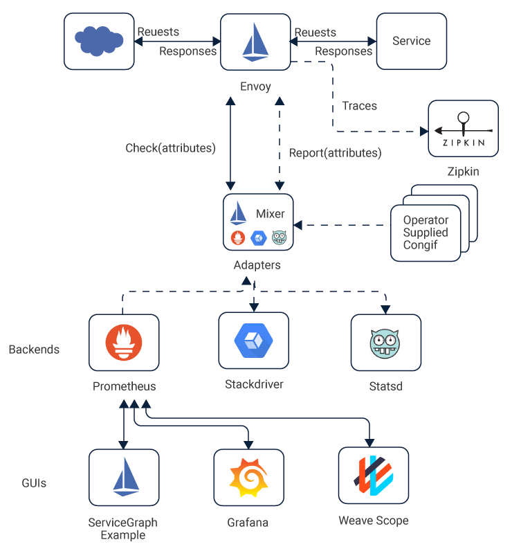 service mesh