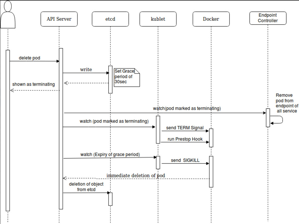 termination lifecycle